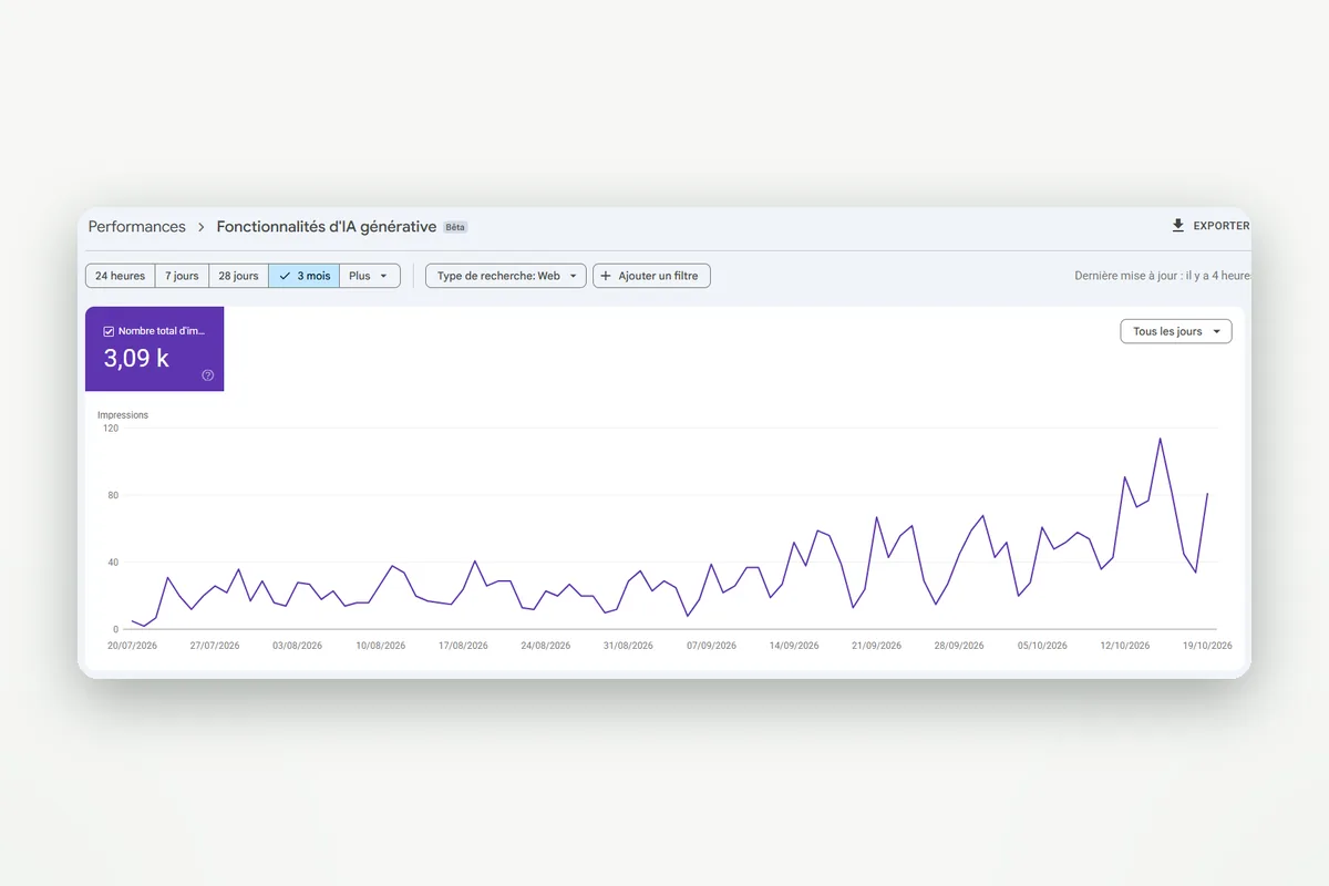 Courbe Search Console des apparitions dans les fonctionnalités d'IA générative de Google, en hausse