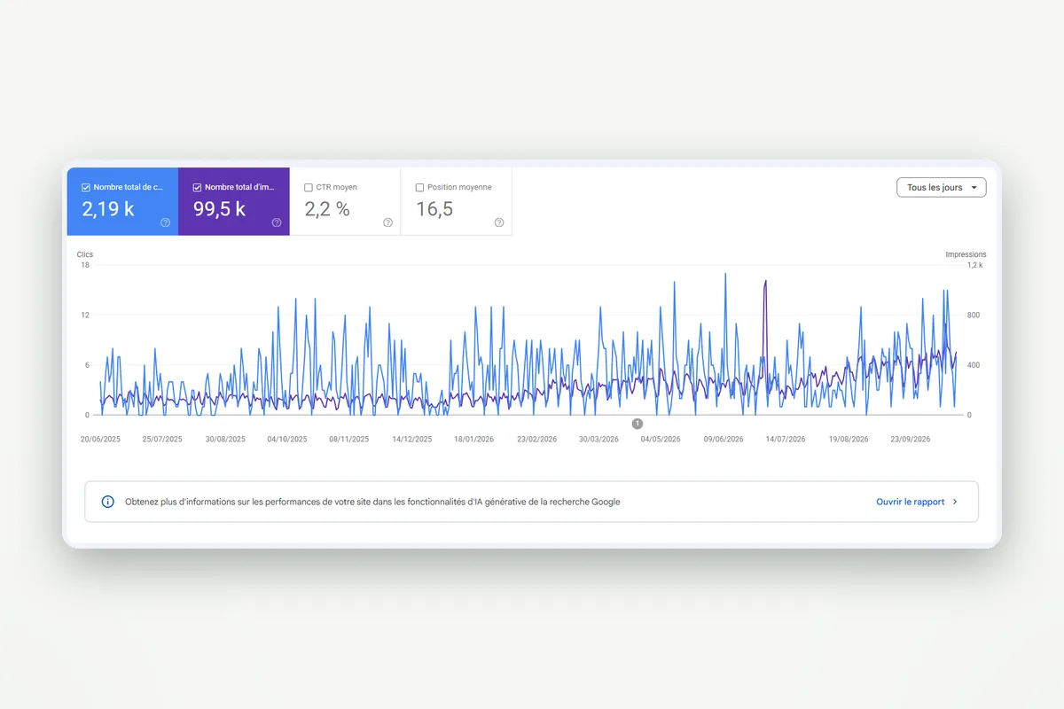Courbe Search Console des clics et des impressions Google d'un client