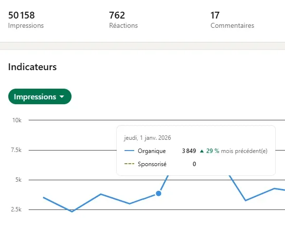 Statistiques d'un post LinkedIn rédigé avec Claude pour GF3e : impressions et interactions